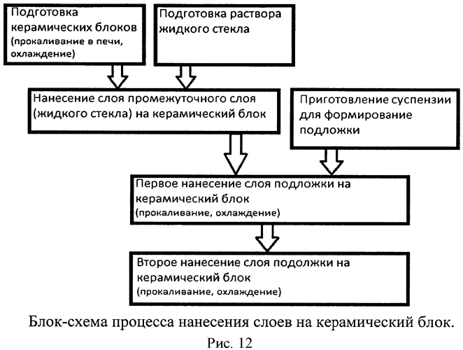 Способ изготовления сотового керамического блока для каталитического нейтрализатора отработавших газов двигателя внутреннего сгорания и способ нанесения подложки на сотовый керамический блок для каталитического нейтрализатора выхлопных газов (патент 2553004)