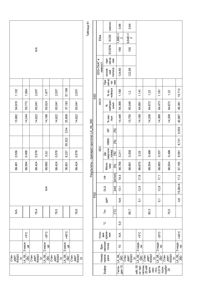 Стабильные препараты связывающего средства на основе igg4 (патент 2644214)