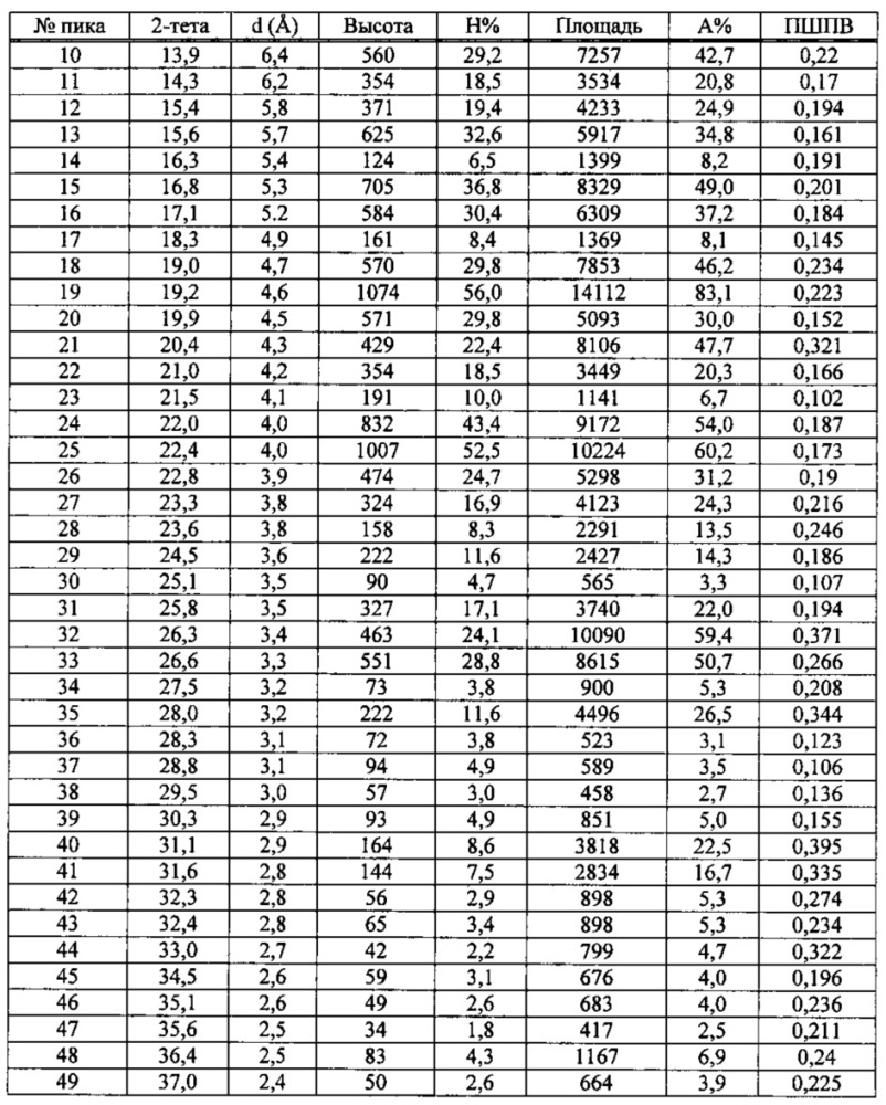 Кристаллические формы 1-(3-трет-бутил-1-п-толил-1н-пиразол-5-ил)-3-(5-фтор-2-(1-(2-гидроксиэтил)-1н-индазол-5-илокси)бензил) мочевины гидрохлорида (патент 2627702)