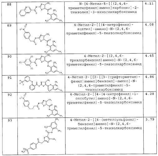 Циклические ингибиторы протеинтирозинкиназ (патент 2312860)