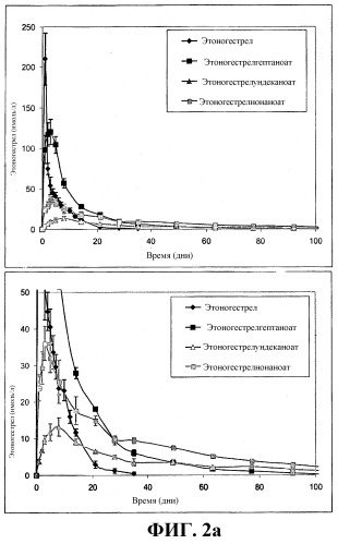 Применение новых сложных эфиров этоногестрела (патент 2322986)