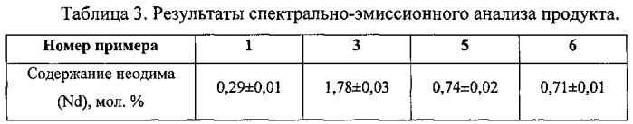 Способ получения порошка фторида стронция, активированного фторидом неодима, для лазерной керамики (патент 2574264)