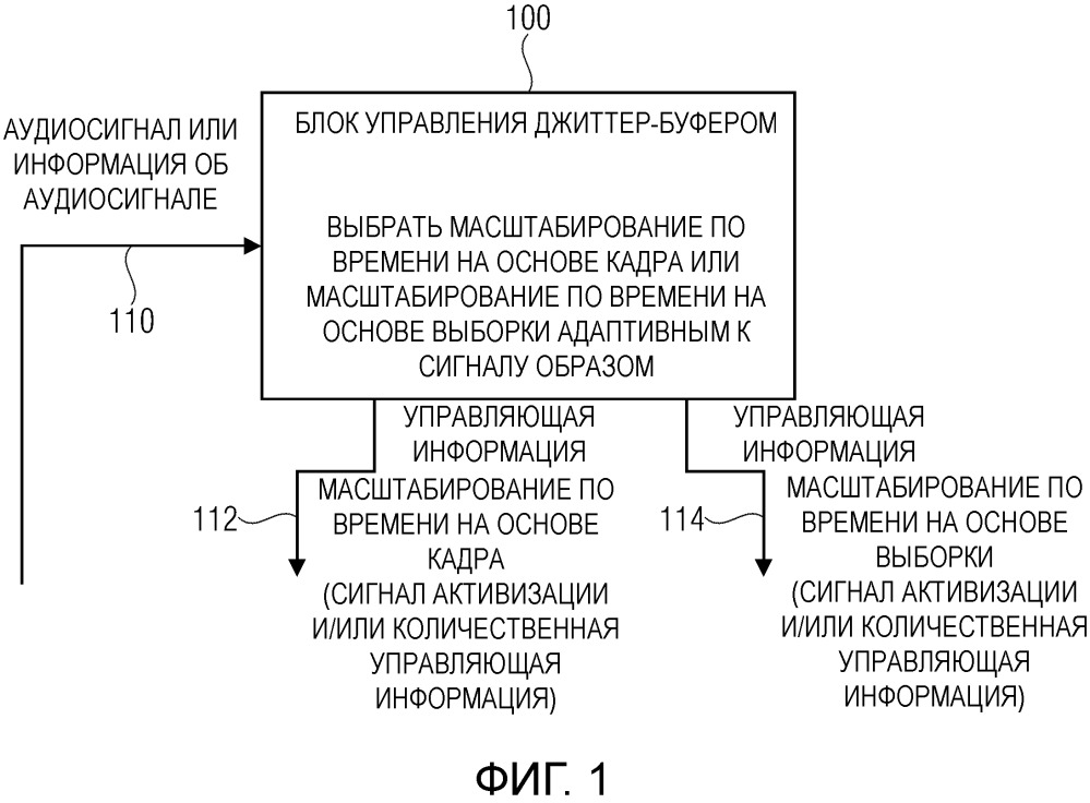 Блок управления джиттер-буфером, аудиодекодер, способ и компьютерная программа (патент 2663361)