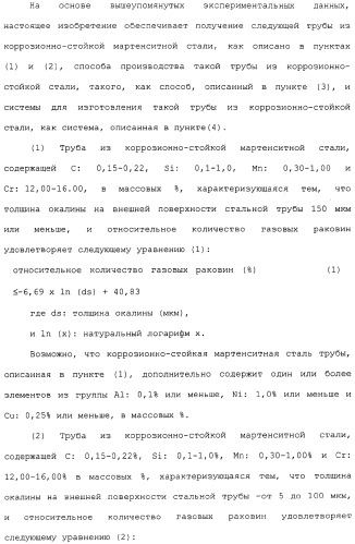 Труба из коррозионно-стойкой мартенситной стали и способ ее изготовления (патент 2323982)