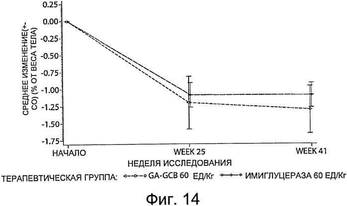 Композиции и способы для лечения болезни гоше (патент 2568831)