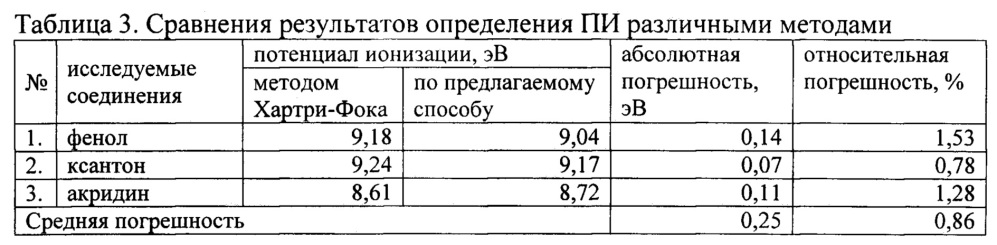 Способ определения потенциала ионизации и сродства к электрону органических молекул кислород- и азотсодержащих соединений (патент 2649243)