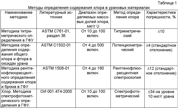 Способ определения содержания хлора в уране (патент 2410681)