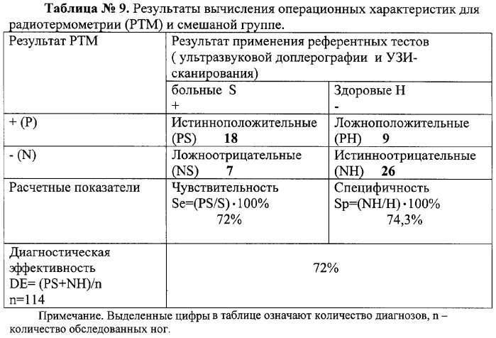 Способ комбинированной термометрии для диагностики варикозной болезни вен нижних конечностей (патент 2330603)