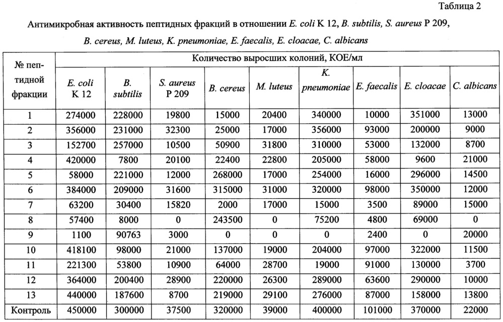 Способ получения антимикробных пептидов из тромбоцитов курицы домашней (патент 2645070)