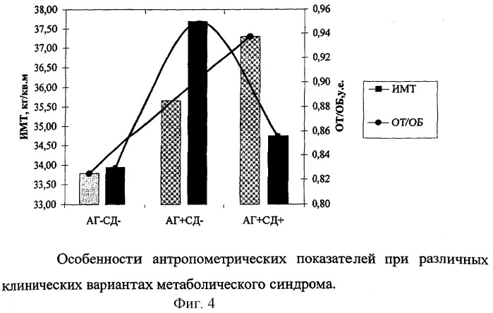 Способ прогнозирования развития сахарного диабета 2 типа у больных метаболическим синдромом (патент 2264170)