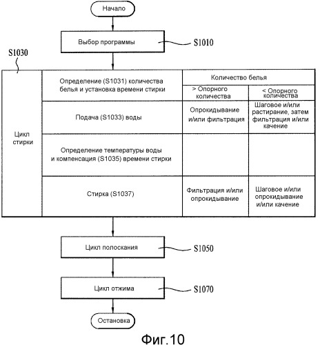 Способ управления стиральной машиной (патент 2497987)