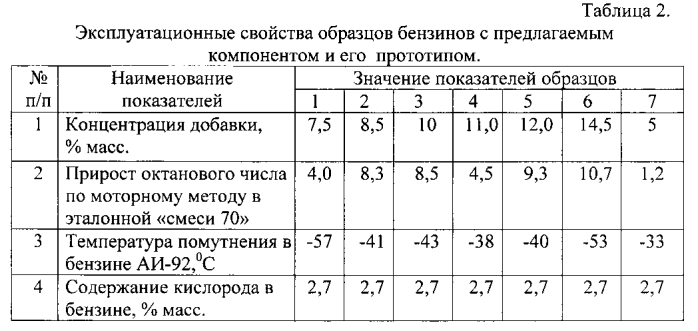 Высокооктановый компонент к автомобильному бензину и топливная композиция, его содержащая (патент 2574407)