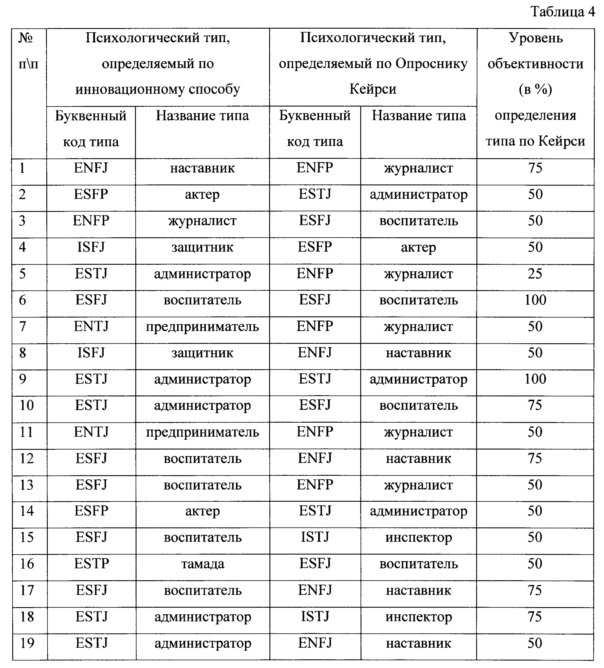 Способ определения психологического типа (по к.г. юнгу, и.б. майерс, д. кейрси) на основе измерения свойств нервной системы человека двигательными экспресс-методиками е.п. ильина (патент 2645405)