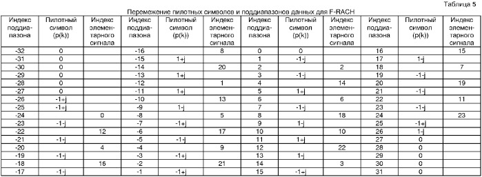 Произвольный доступ для беспроводных коммуникационных систем с множественным доступом (патент 2359412)