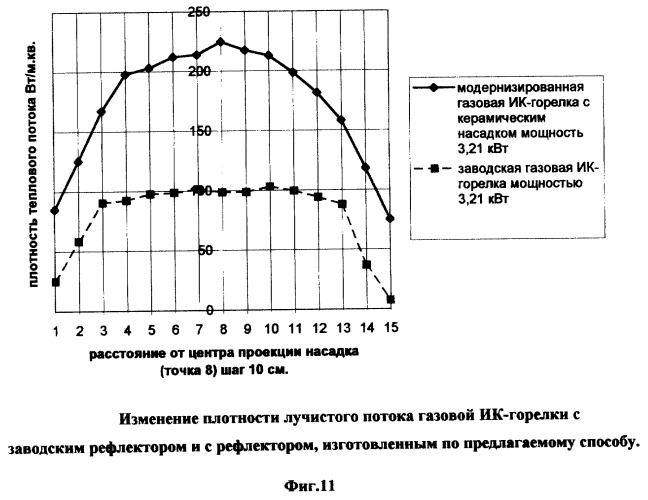 Способ организации оптимального локального инфракрасного обогрева (патент 2249770)