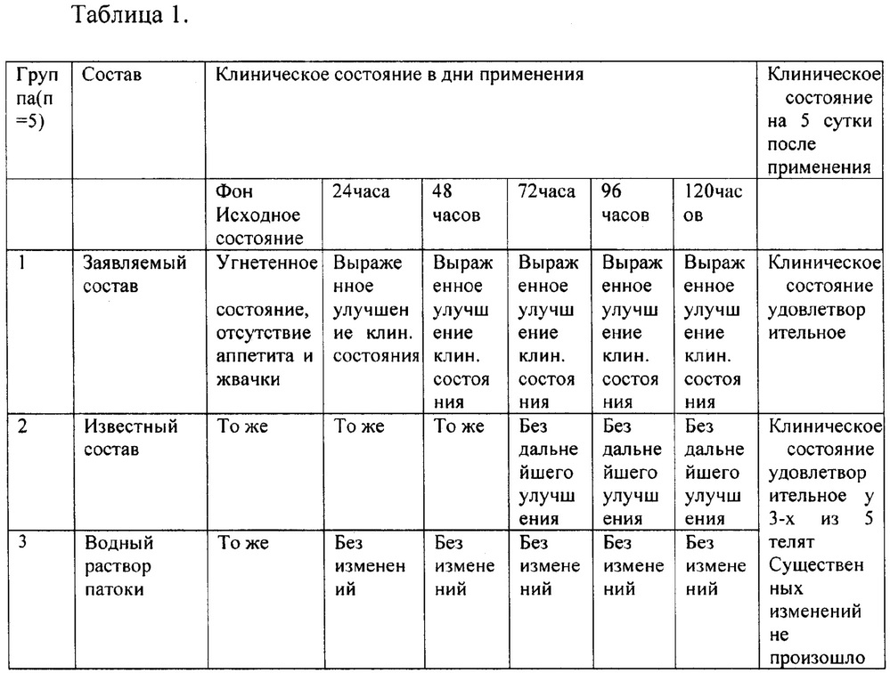 Энергометаболический состав для профилактики и лечения ацидоза рубца, метаболического ацидоза у новотельных коров (патент 2650640)