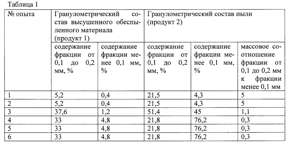 Способ получения хлористого калия (патент 2652256)