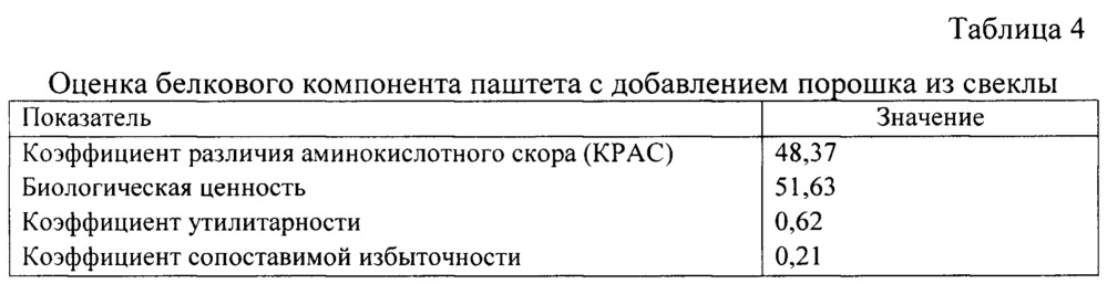 Способ производства паштета из мяса птицы с растительным порошком (патент 2661390)