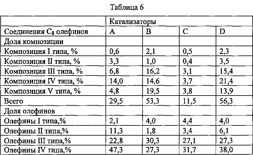 Способ получения дизельного топлива с помощью олигомеризации бензина (патент 2638933)