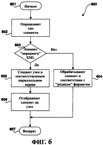 Система и способ поддержки &quot;несобственного&quot; xml в &quot;собственном&quot; xml в документе текстового процессора (патент 2351007)