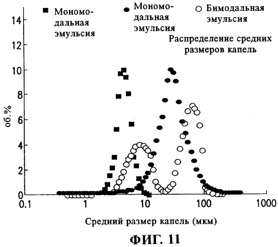 Способ приготовления стабильных эмульсий углеводорода в воде (патент 2323960)