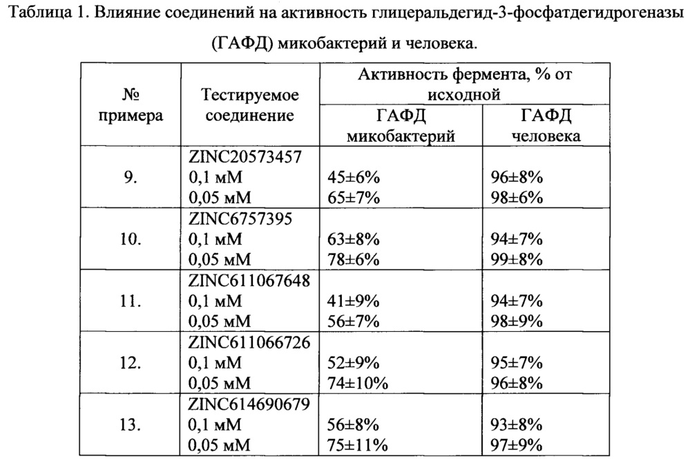 Селективные ингибиторы глицеральдегид-3-фосфатдегидрогеназы микобактерий (патент 2661151)