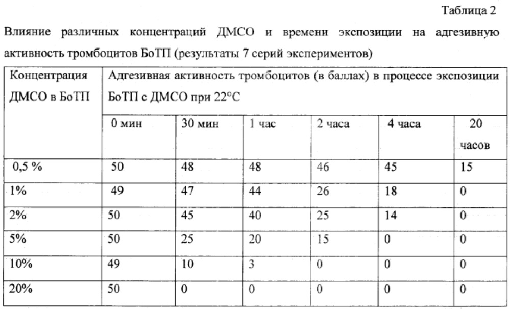 Способ криоконсервирования тромбоцитов (патент 2623081)