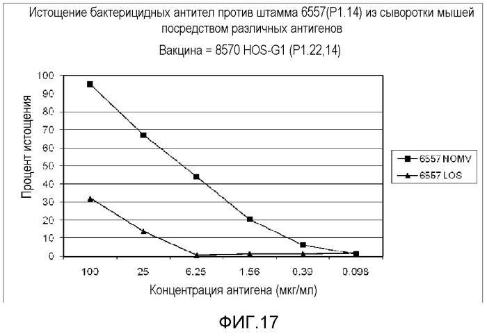 Мультивалентная вакцина из нативных везикул наружной мембраны менингококков, способы ее получения и применения (патент 2477145)
