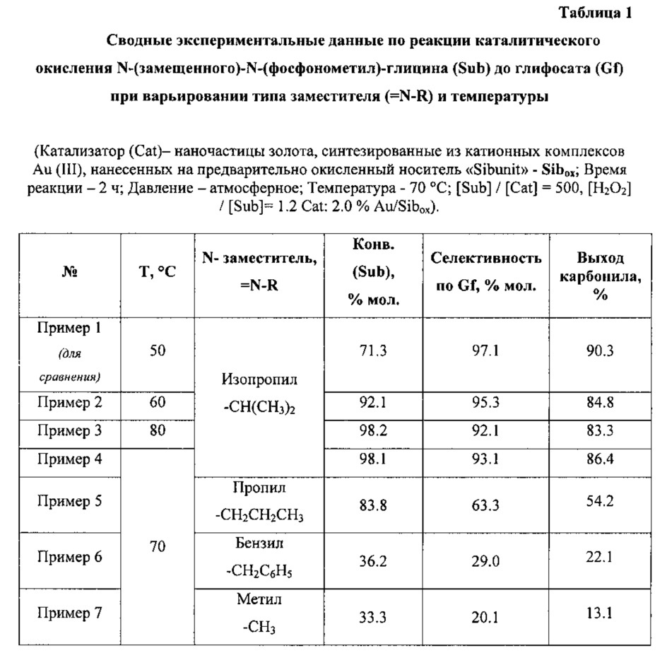 Способ получения n-(фосфонометил)-глицина (патент 2641897)