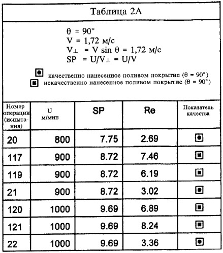 Способ нанесения покрытий поливом (патент 2370325)