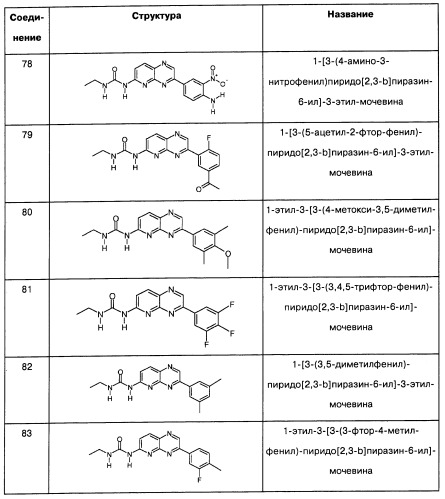 Пиридопиразиновые производные, фармацевтическая композиция и набор на их основе, вышеназванные производные и фармацевтическая композиция в качестве лекарственного средства и средства способа лечения заболеваний и их профилактики (патент 2495038)