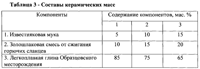 Керамическая масса для изготовления керамического кирпича (патент 2550165)