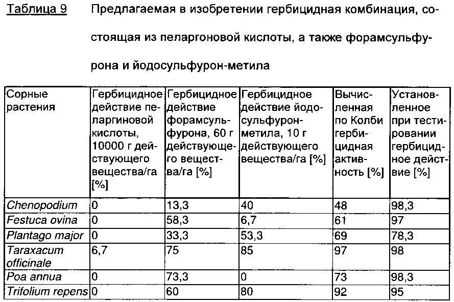 Гербицидная комбинация, содержащая пеларгоновую кислоту и определенные ингибиторы ацетолактатсинтазы (патент 2663917)