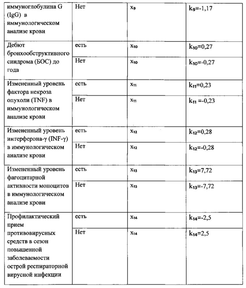 Способ прогнозирования развития рецидивирующих эпизодов острой респираторной вирусной инфекции у детей дошкольного возраста с бронхиальной астмой (патент 2615282)