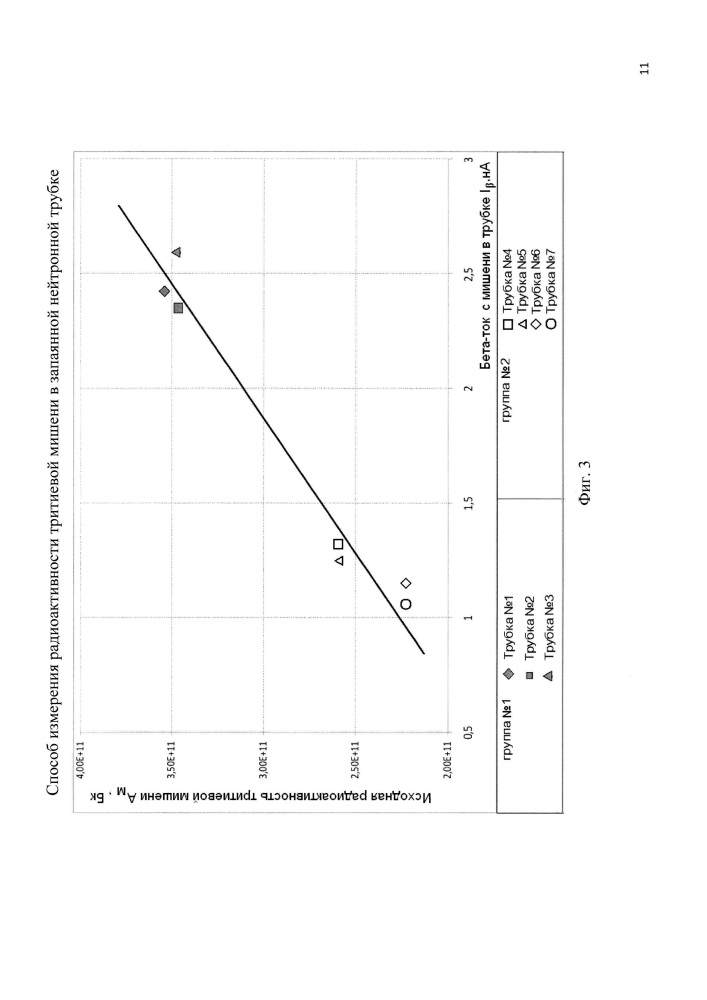 Способ измерения радиоактивности тритиевой мишени в запаянной нейтронной трубке (патент 2624987)