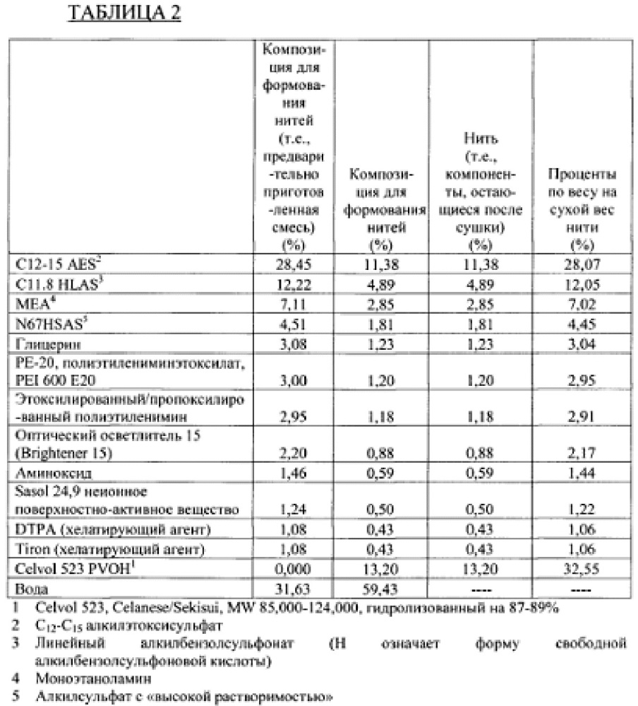 Содержащие активные агенты волокнистые структуры с множеством областей (патент 2650884)