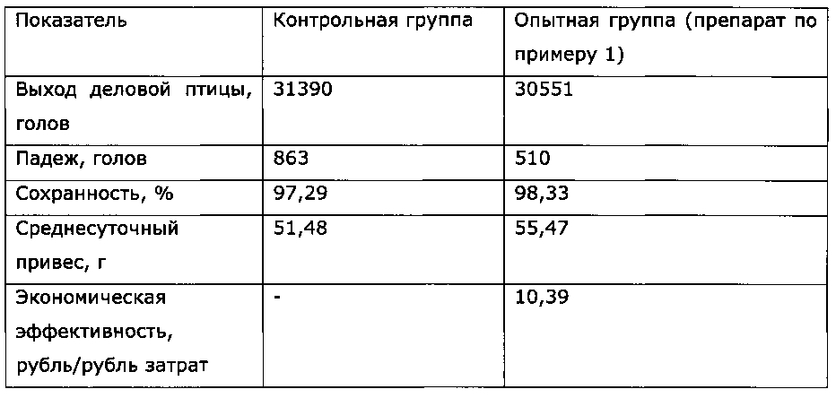 Способ купирования теплового стресса кур (патент 2602199)