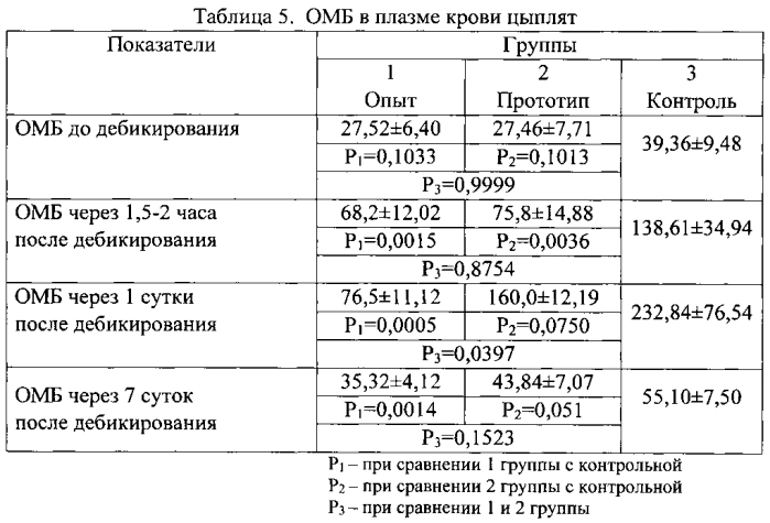Способ профилактики стресса у цыплят мясного направления продуктивности при дебикировании (патент 2588542)