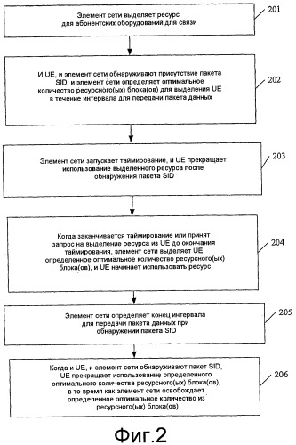 Способ планирования ресурса, элемент сети и абонентское оборудование (патент 2443079)
