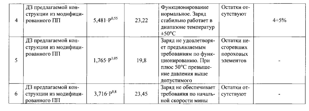 Единый полный переменный заряд миномётного 82-мм выстрела (патент 2601662)