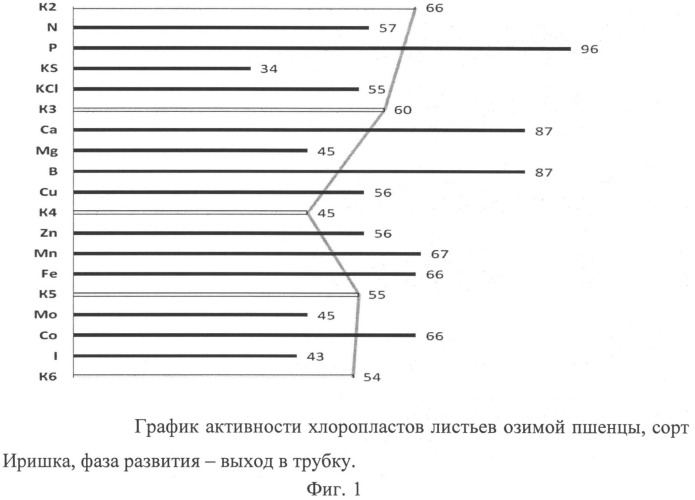 Способ диагностики потребности растений в элементах питания с учетом физиологического состояния растений (патент 2511311)