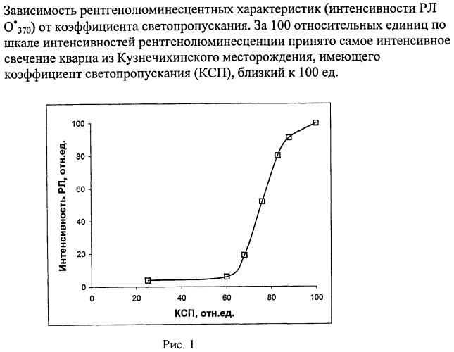 Способ оценки коэффициента светопропускания силикатного сырья (патент 2485485)