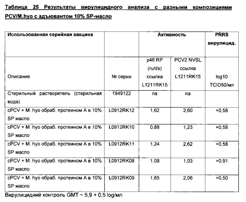 Комбинированная вакцина pcv/mycoplasma hyopneumoniae (патент 2615443)