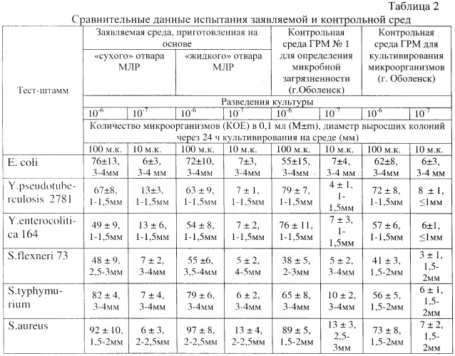 Питательная среда для культивирования бактерий (патент 2399660)