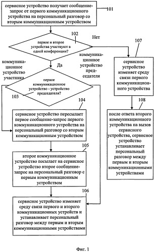 Способ и сервисное устройство для осуществления персонального разговора во время конференции в сети ims (патент 2515703)