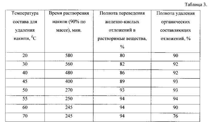 Состав для удаления накипи (патент 2554583)