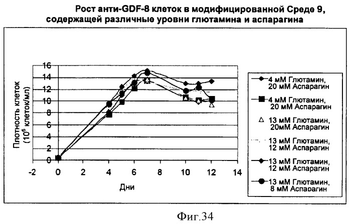 Производство полипептидов (патент 2451082)