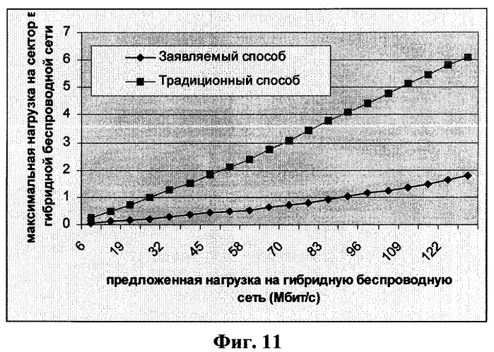 Способ передачи обслуживания абонентских станций в гибридной беспроводной сети по стандартам ieee 802.16е ofdma, ieee 802.11b и cdma 2000 1xev-do (патент 2323535)