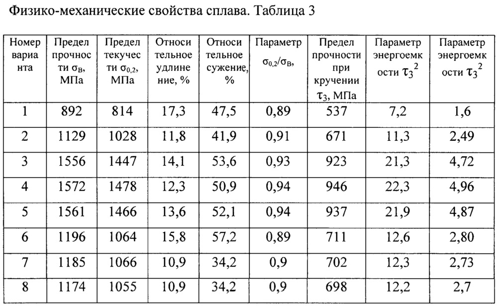 Способ оценки энергоемкости титанового сплава (патент 2661445)