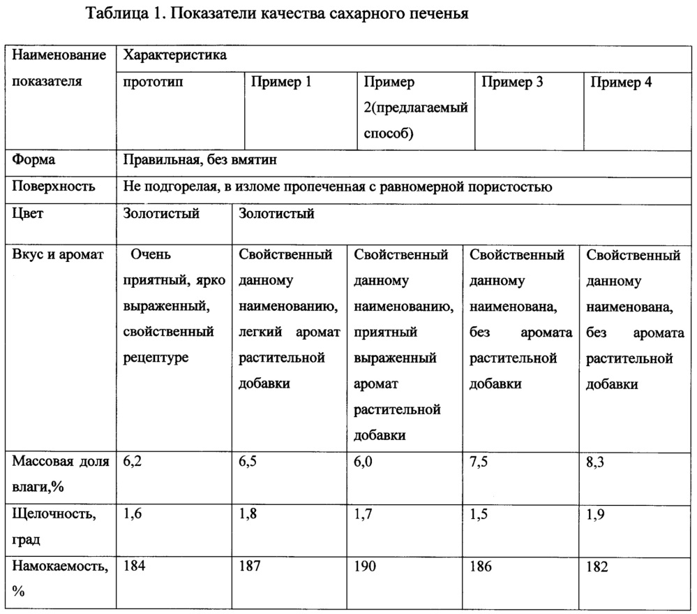 Способ производства сахарного функционального печенья (патент 2642876)